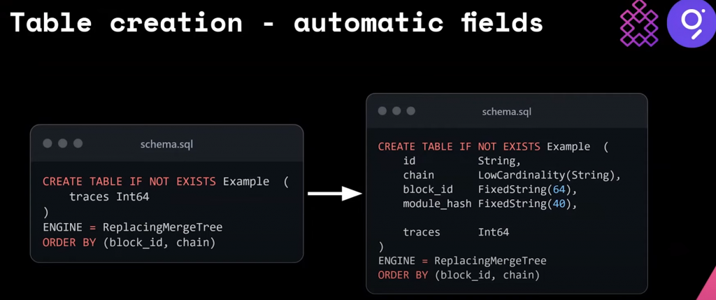 Table Creation-Automatic Fields - In the video segment from 3:19 to 4:04, Julien discusses the automatic creation of schema tables in the ClickHouse Sink project, emphasizing how fields like block number, transaction hash, and log index are automatically added to each table. This process ensures that essential blockchain data is consistently captured and available for querying and analysis.