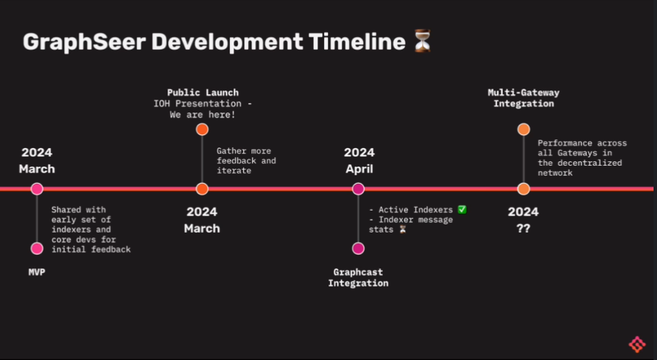 A timeline of GraphSeer development, showing features as they will be added.