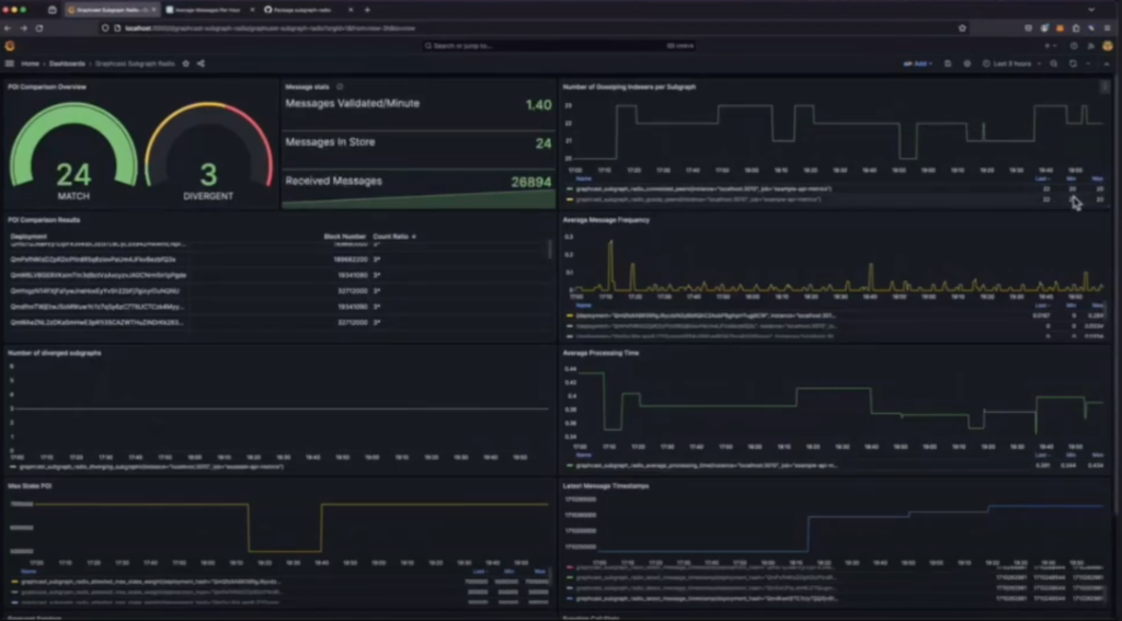 A screenshot of the Subgraph Radio Grafana dashboard that shows the new metrics that indexers can track.