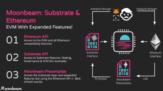 A slide from the presentation that talks about EVM with expanded features: Ethereum API, Substrate API, and Moonbeam Precompiles.