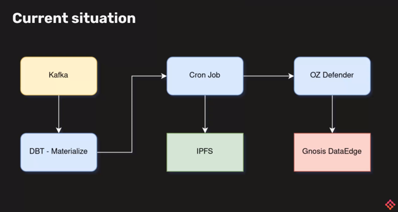 A screenshot from the presentation showing a flowchart of the current data pipeline. Starts with Kafka, then points to DBT - Materialize, then points to Cron Job, which points to both IPFS and OZ Defender, OZ Defender points to Gnosis DataEdge.