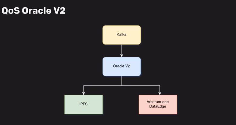 A screenshot of the presentation that shows a flowchart of the improved data flow of version 2 of QoS oracle. It starts with Kafka, which points to Oracle V2, which branches into two: IPFS and Arbitrum One Data Edge.