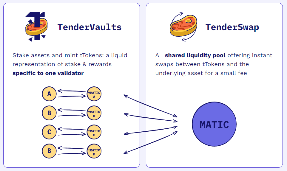 An image that is split in half. On the left, the title says TenderVaults. Underneath it says: stake assets and mint tTokens: a liquid representation of stake & rewards specific to one validator. On the right side, the title says TenderSwap, and underneath it says: A shared liquidity pool offering instant swaps between tTokens and the underlying asset for a small fee.