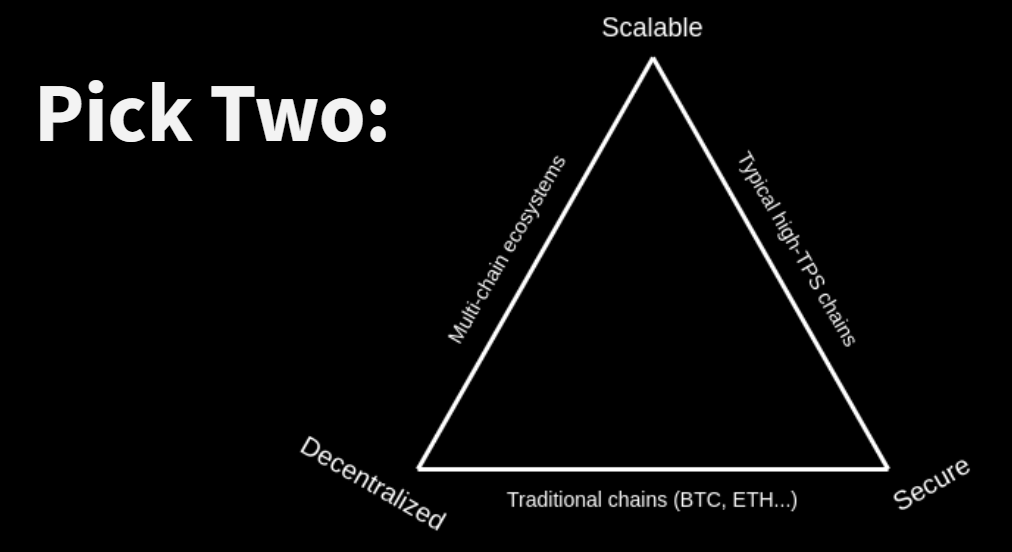 A triangle with the word Scalable at the top point, Decentralized at one of the bottom points, and Secure at the other bottom corner. 