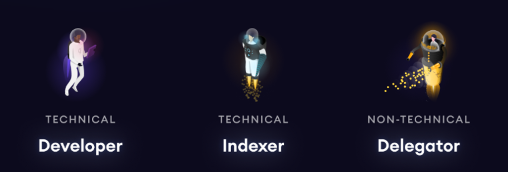 A graphic showing three figures that represent the different roles on The Graph. There are two technical roles: developer and indexer, and one non-technical role, Delegator.