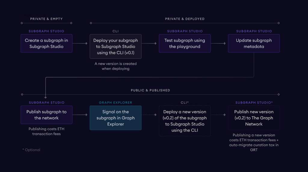 A flowchart diagram that shows when you can use Subgraph Studio for your subgraph through creation, testing, updating the metadata, publishing, and deploying a new version. 