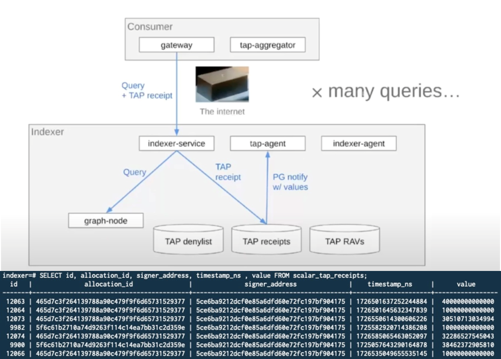 A diagram showing the flow of a query from a gateway to the indexer service to graph node and then creating a TAP receipt, which notifies TAP agent.