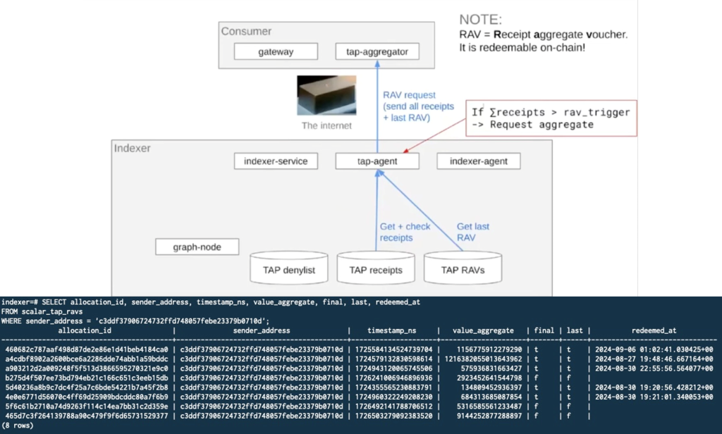 A diagram showing that once a certain amount of receipts have been created, a RAV (receipt aggregate voucher) is created that will eventually be redeemable on-chain. The TAP agent is the new component that takes those receipts from the Scalar TAP receipts database and requests a RAV from the TAP aggregator, which is a component a gateway will have to run.