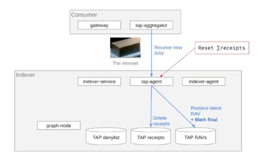 A diagram showing that once an allocation has been closed, a notification goes to the TAP agent. The indexer agent would request an on-chain redemption. If that redemption is successful, then that marks the receipt as final, as it has been redeemed.