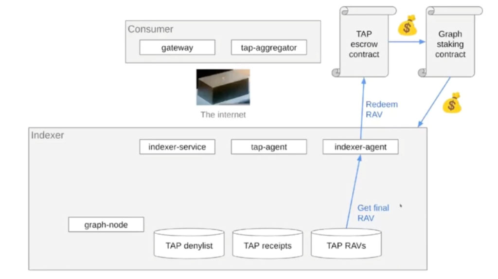 A diagram showing when you get the final RAV. The indexer agent makes the request on-chain. It checks against the TAP escrow contract, which the indexer agent now needs to reference.