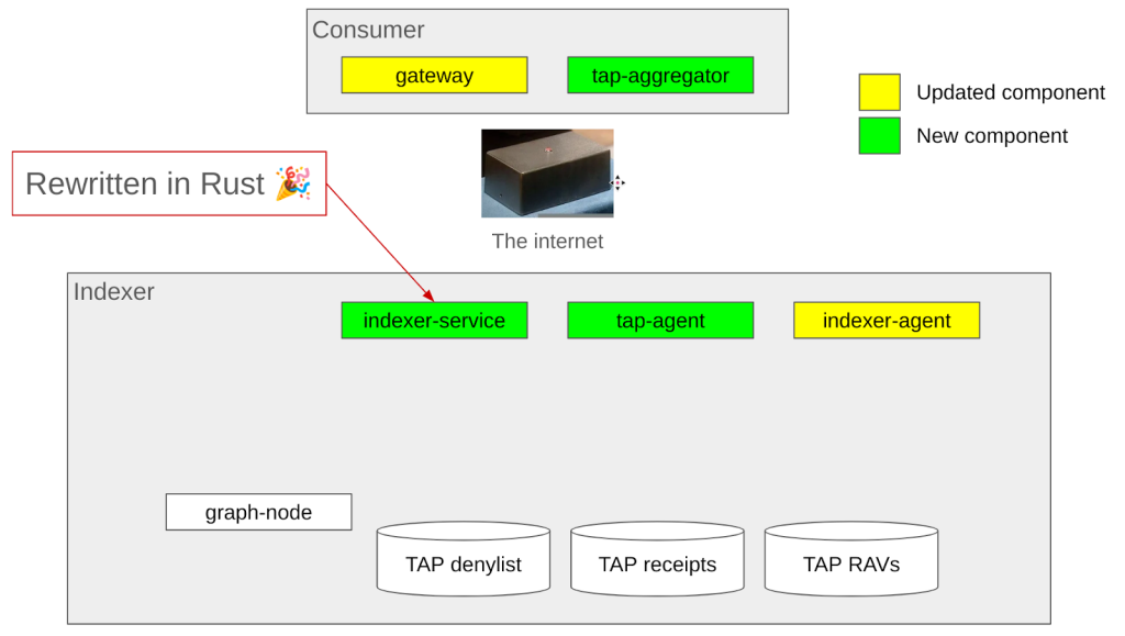 A diagram showing what consumer and indexer components have been updated: the TAP aggregator, the indexer service, the TAP agent.