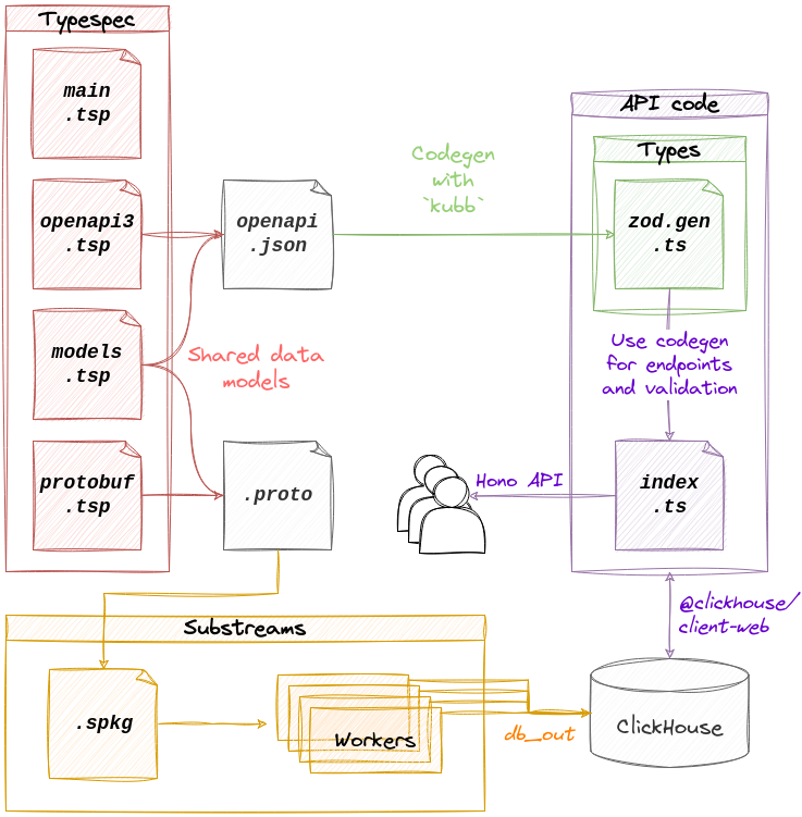 A diagram of the ERC20 Token API system, showing relationships between Typespec, Substreams, ClickHouse, and the API code.