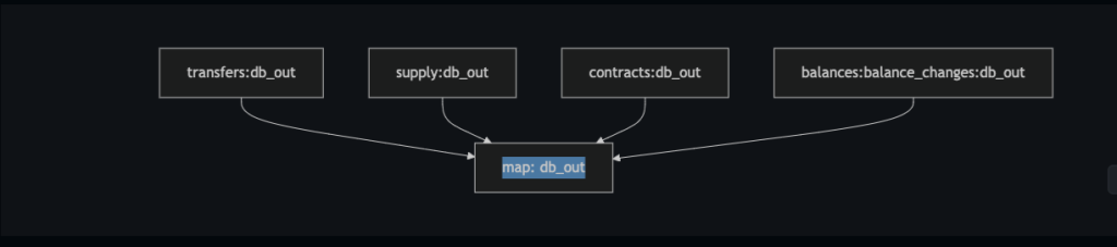 A diagram showing the different types of data you can extract with Pinax's ERC20 Token API: transfers, supply, contracts, balance changes.