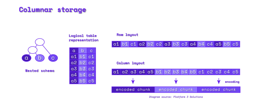 An illustration of a nested schema, then of logical table representation with sequential rows, then of columnar layout with each column stored in its entirety. So instead of row being a1, b1, c1, a2, b2, c2 it's a1, a2, a3, b1, b2, b3, etc.