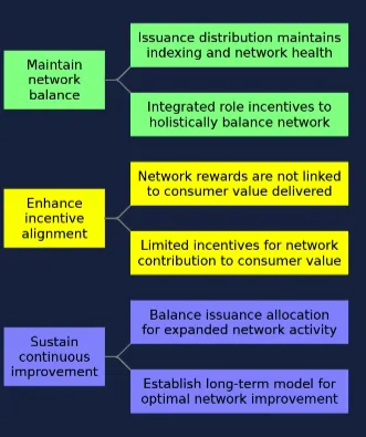 A diagram showing the 3 goals with their corresponding protocol aspect: maintain network balance with issuance distribution and integrated role incentives, enhance incentive alignment with rewards linked to consumer value and network contribution to consumer value, and sustain continuous improvement with balance issuance allocation and establish long-term model for network improvement.