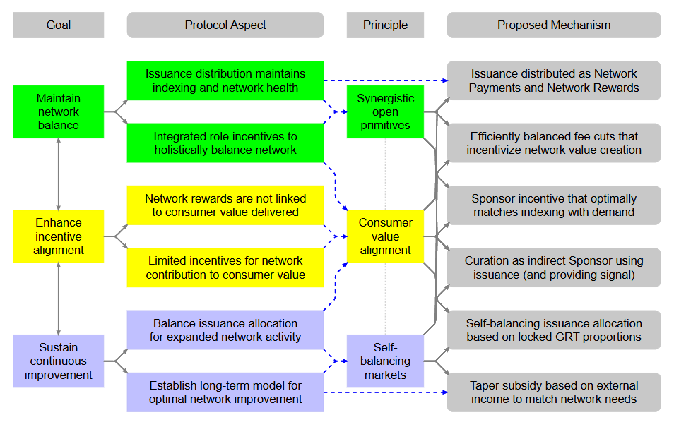 A diagram with four columns: Goal, Protocol Aspect, Principle, and Proposed Mechanism. Most significant for this session are the 3 goals: maintain network balance, enhance incentive alignment, and sustain continuous improvement.