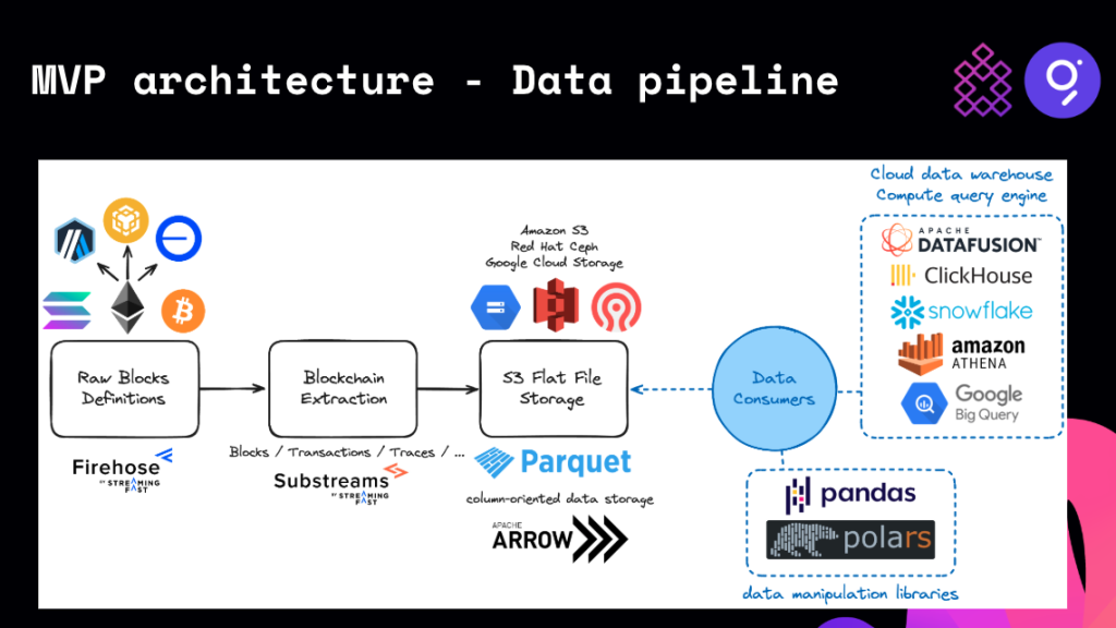 This MVP data pipeline processes raw blockchain data using Firehose & Substreams, stores it in Parquet format on S3, and makes it accessible to data consumers via cloud warehouses (Snowflake, ClickHouse, BigQuery) and data tools like pandas & polars.