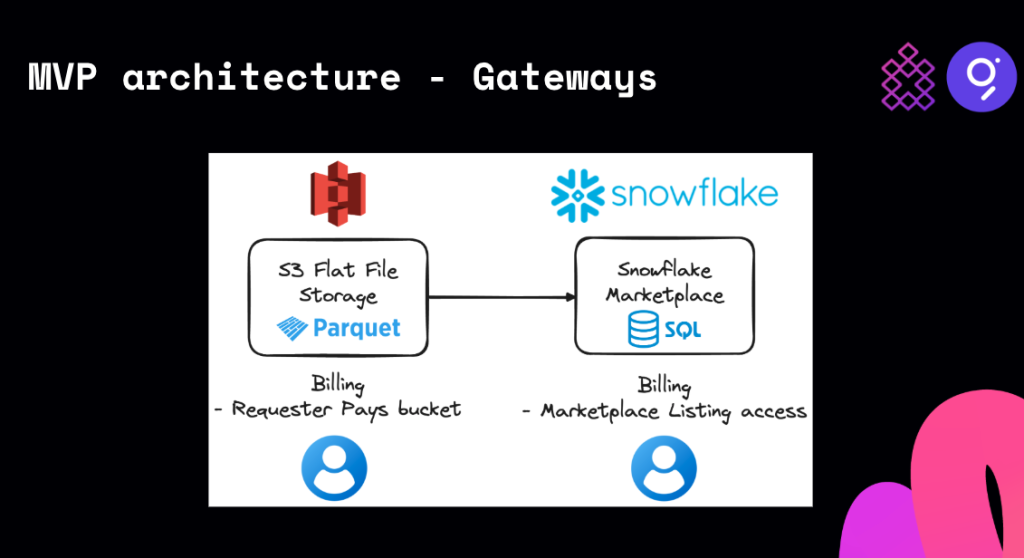 This MVP architecture connects S3 Parquet storage to Snowflake Marketplace, allowing data access via SQL. Billing models: S3: Requester pays for storage. Snowflake: Users pay for marketplace access.