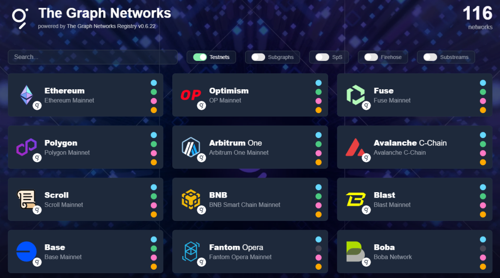 A screenshot showing the website that is the beta app for the registry. It shows the following chains' information: Ethereum, Optimism, Fuse, Polygon, Arbitrum One, Avalanche, Scroll, BNB, Blast, Base, Fantom Opera, Boba.